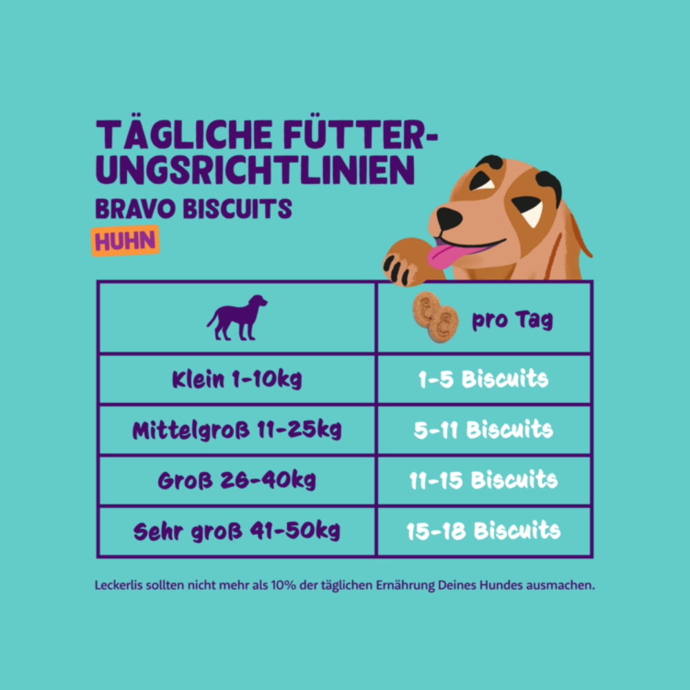 Fütterungsempfehlung Hundeleckerli Kekse Bravo Biscuits - Huhn - Edgard & Cooper